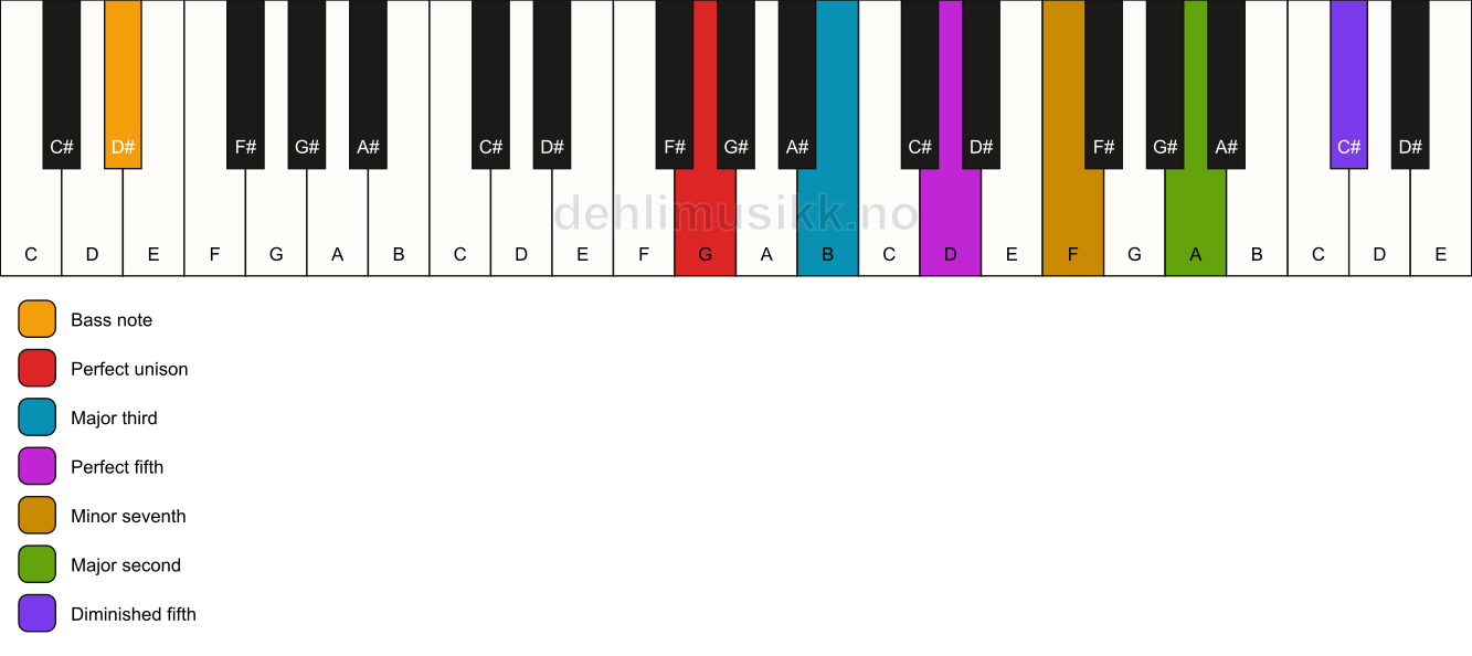 Piano keyboard showing the notes for a G 9(#11)/D# chord