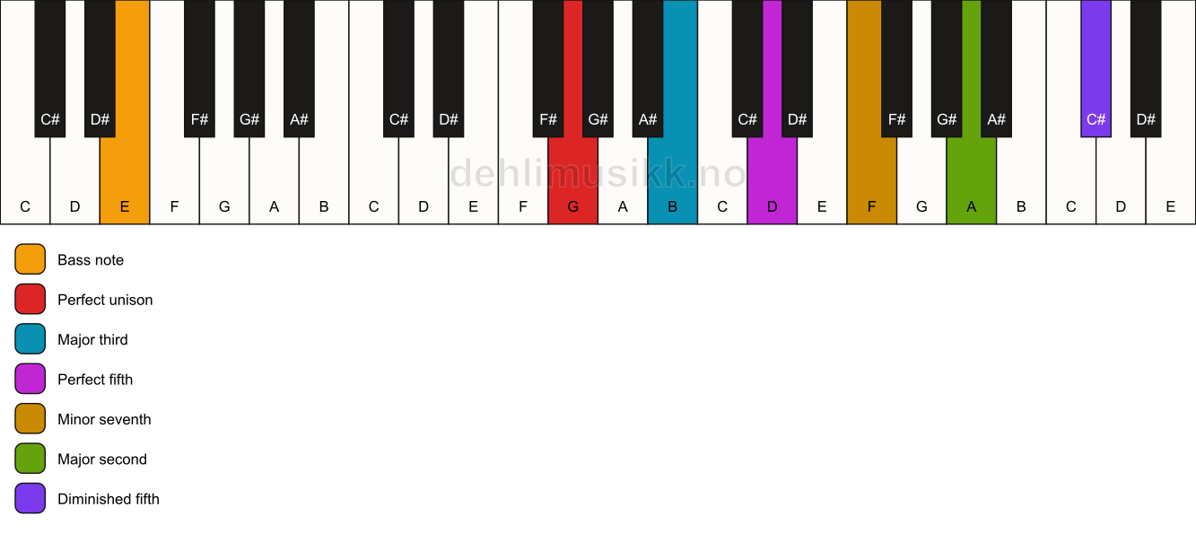 Piano keyboard showing the notes for a G 9(#11)/E chord
