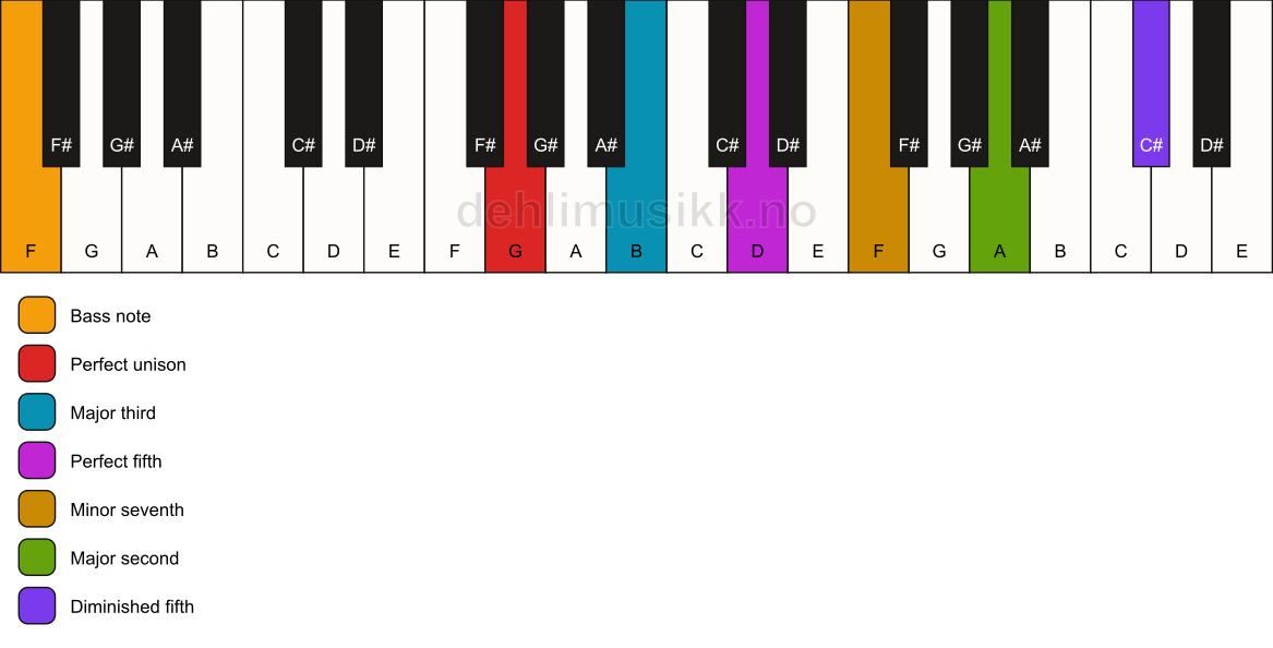 Piano keyboard showing the notes for a G 9(#11)/F chord