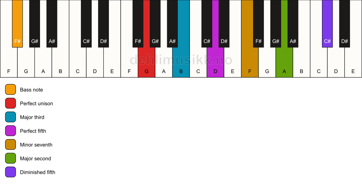 Piano keyboard showing the notes for a G 9(#11)/F# chord