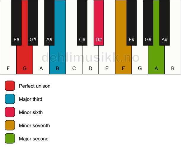 Piano keyboard showing the notes for a G 9(#5) chord