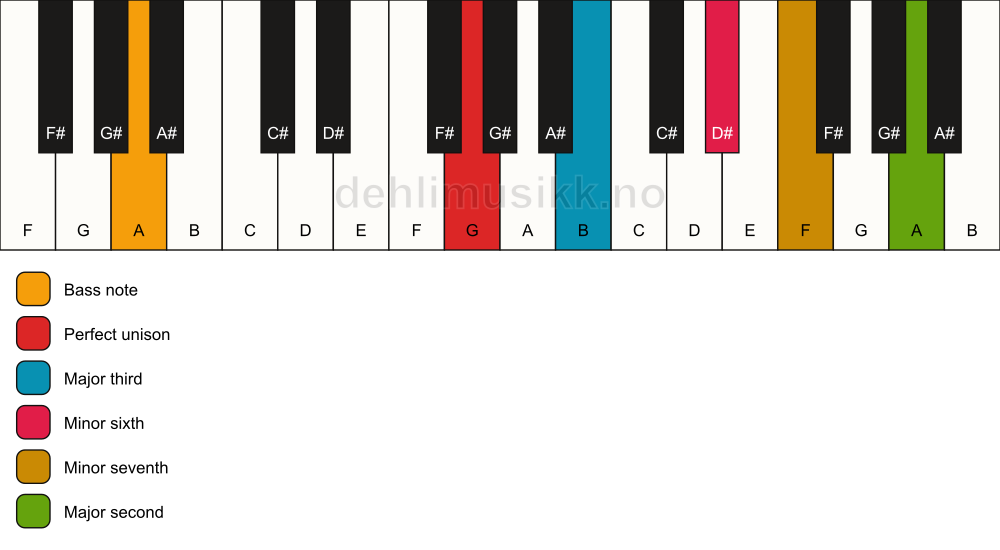 Piano keyboard showing the notes for a G 9(#5)/A chord