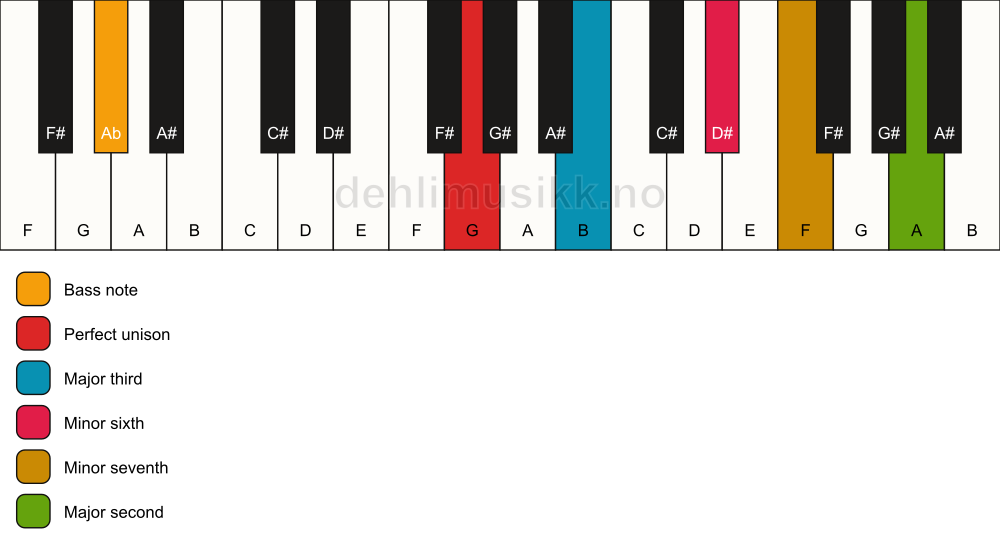 Piano keyboard showing the notes for a G 9(#5)/Ab chord