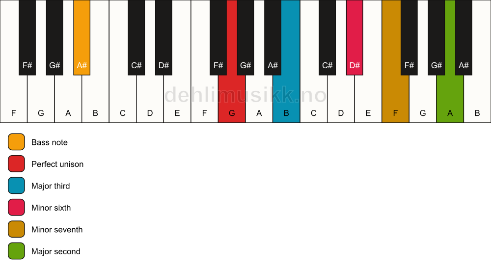Piano keyboard showing the notes for a G 9(#5)/A# chord