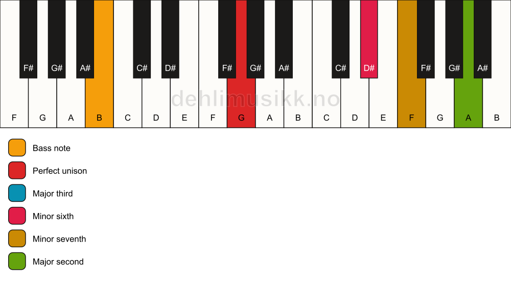 Piano keyboard showing the notes for a G 9(#5)/B chord