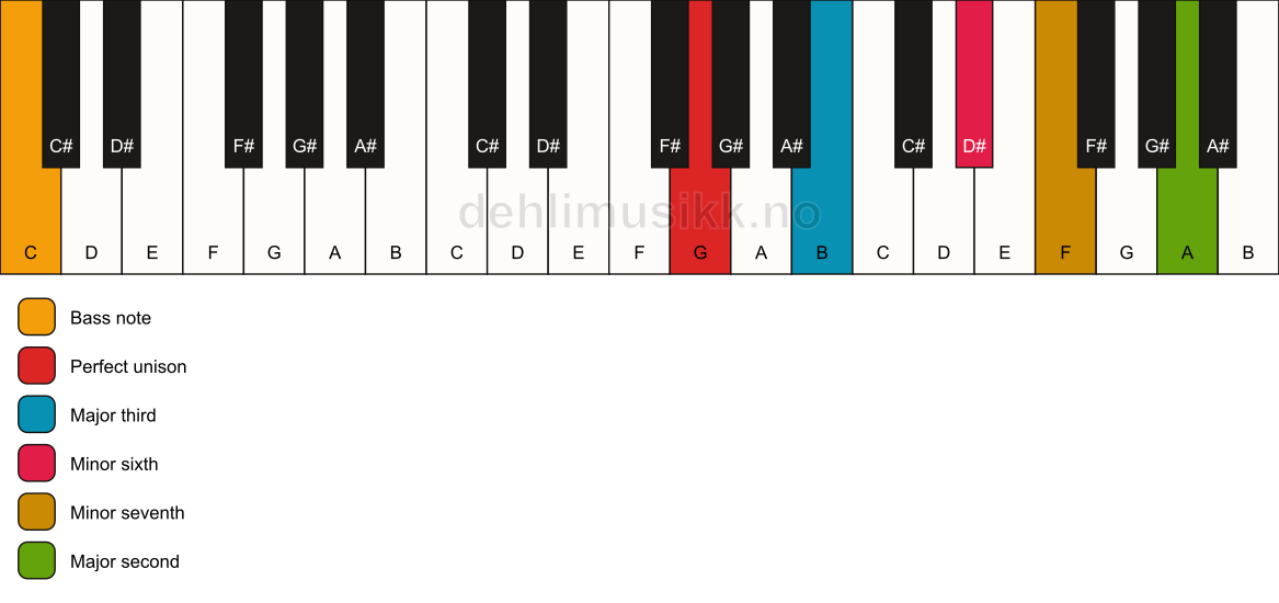 Piano keyboard showing the notes for a G 9(#5)/C chord