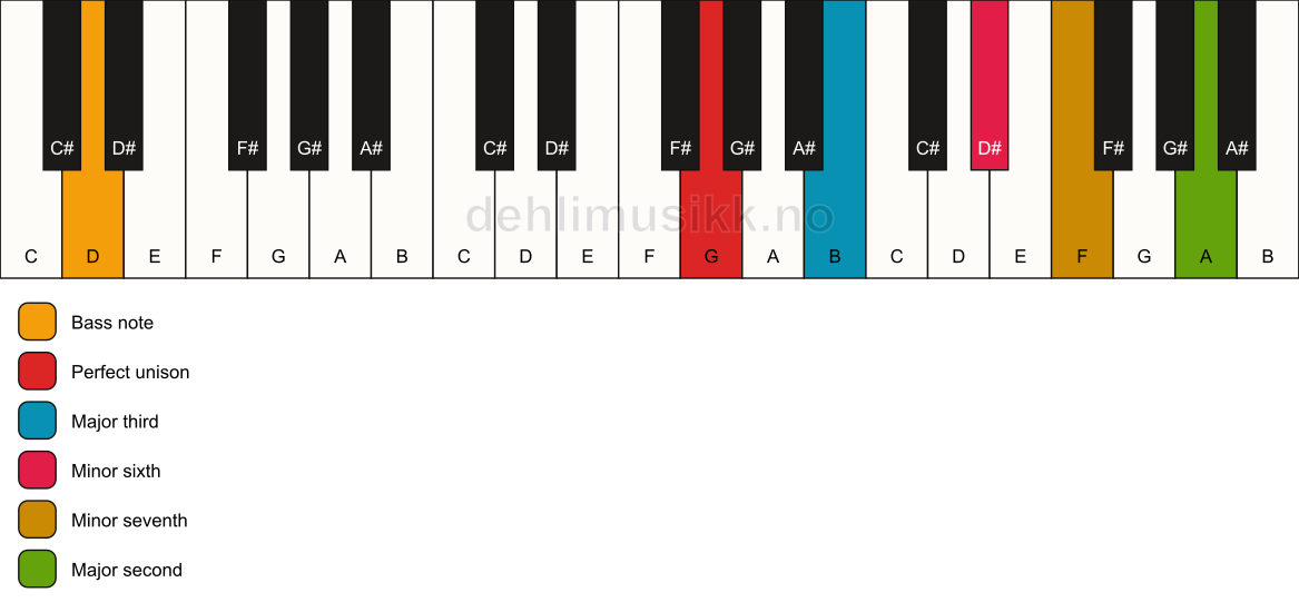 Piano keyboard showing the notes for a G 9(#5)/D chord