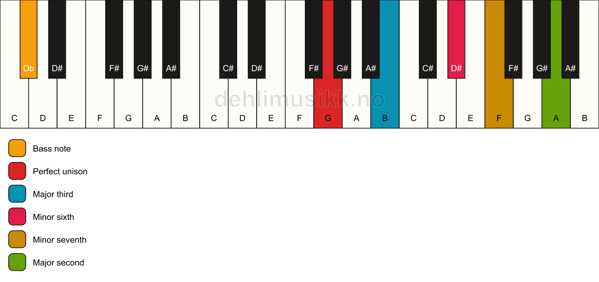 Piano keyboard showing the notes for a G 9(#5)/Db chord