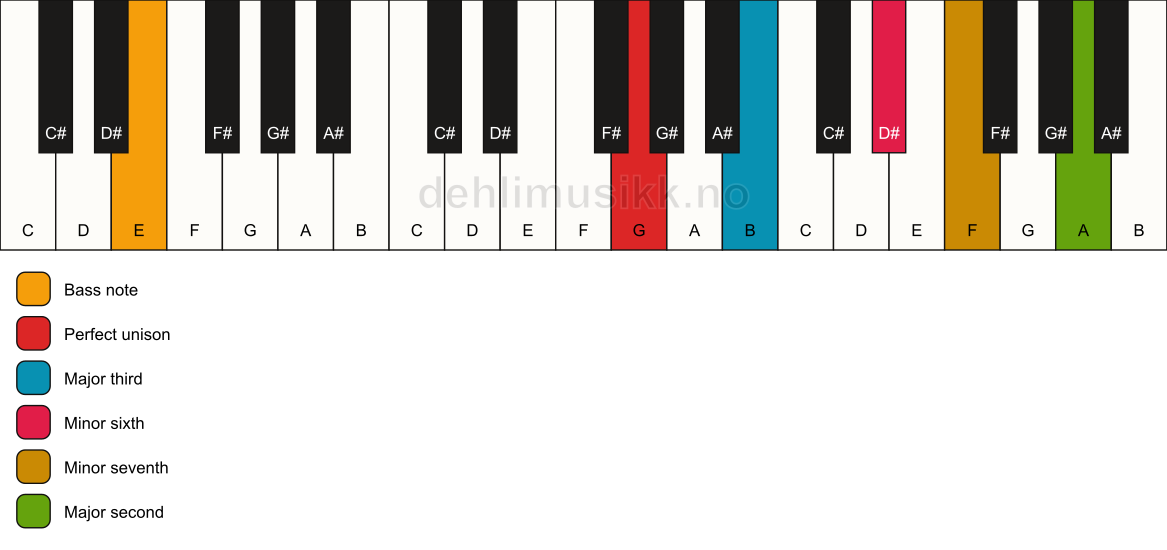 Piano keyboard showing the notes for a G 9(#5)/E chord