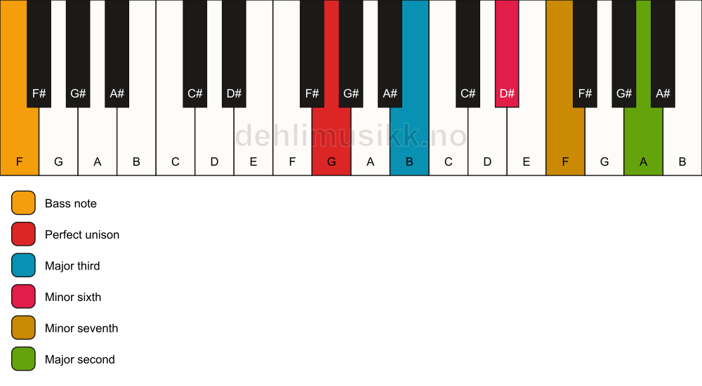 Piano keyboard showing the notes for a G 9(#5)/F chord