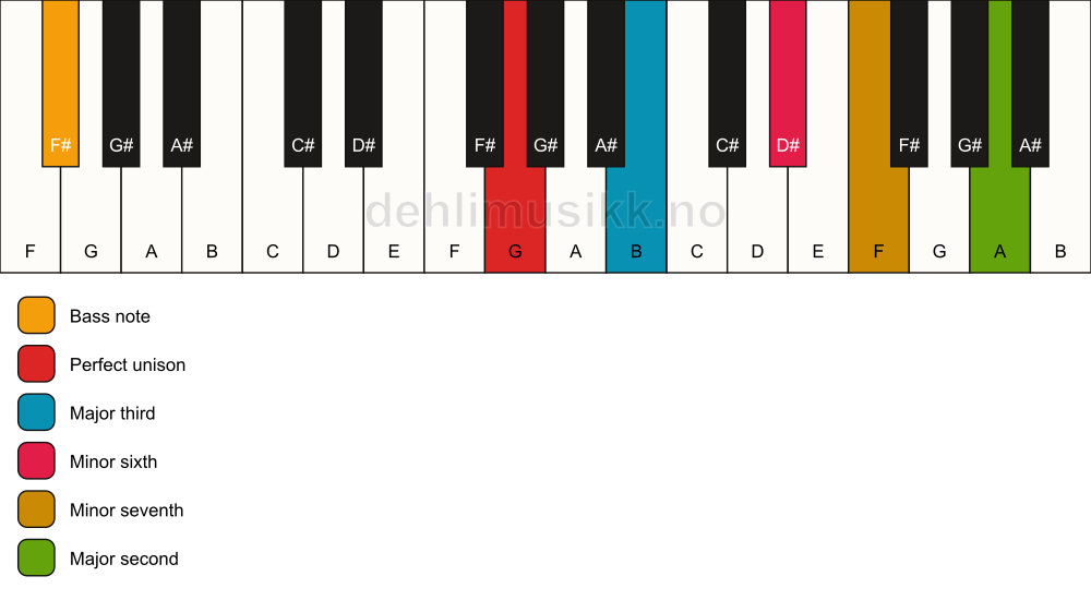 Piano keyboard showing the notes for a G 9(#5)/F# chord