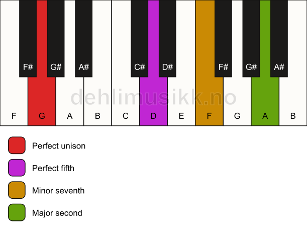 Piano keyboard showing the notes for a G 9(sus2) chord