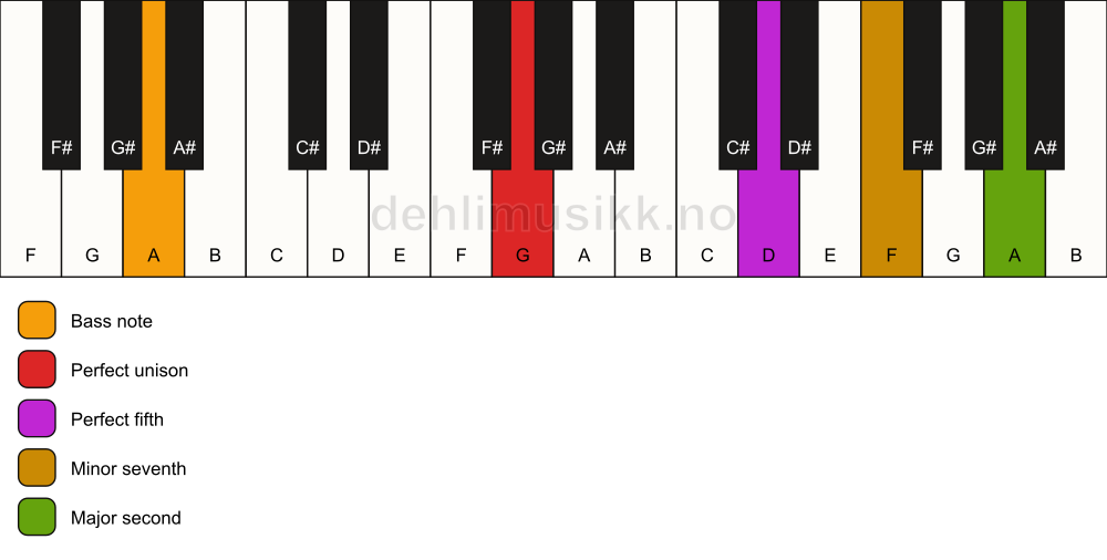 Piano keyboard showing the notes for a G 9(sus2)/A chord