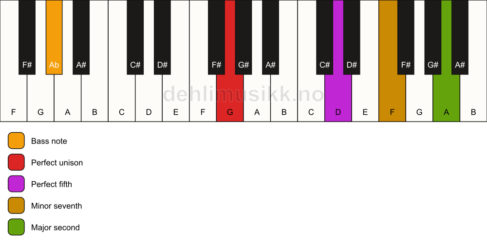 Piano keyboard showing the notes for a G 9(sus2)/Ab chord