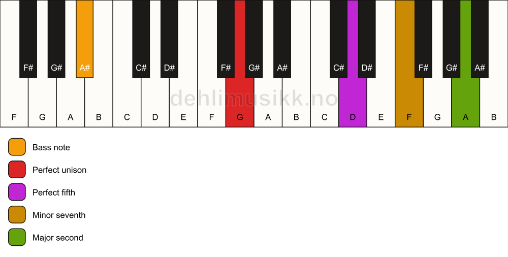 Piano keyboard showing the notes for a G 9(sus2)/A# chord