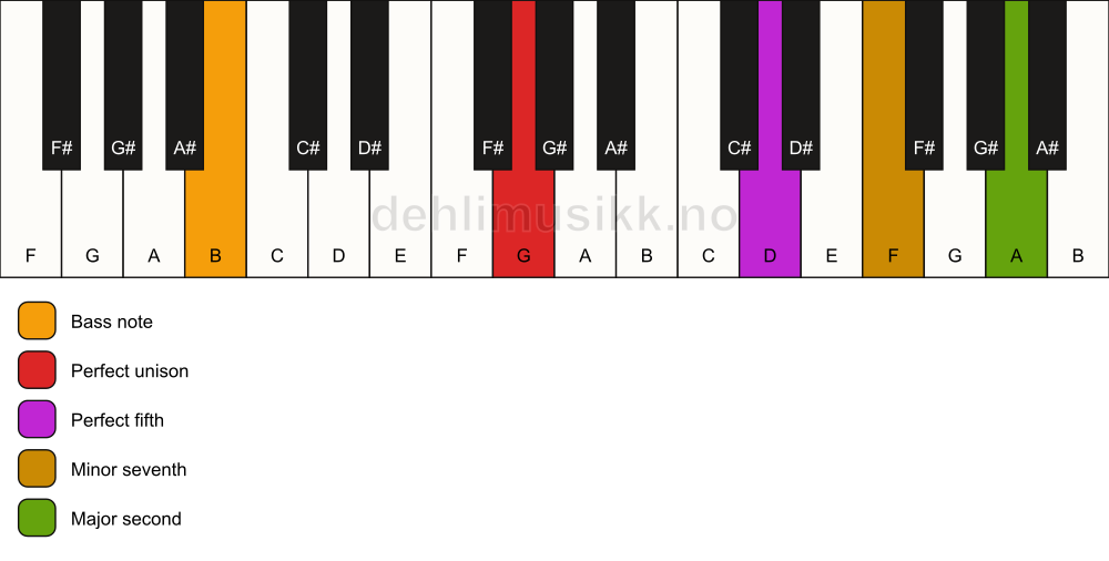 Piano keyboard showing the notes for a G 9(sus2)/B chord
