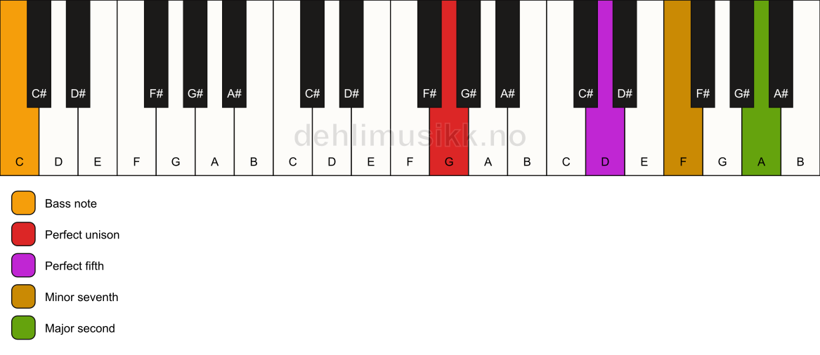 Piano keyboard showing the notes for a G 9(sus2)/C chord