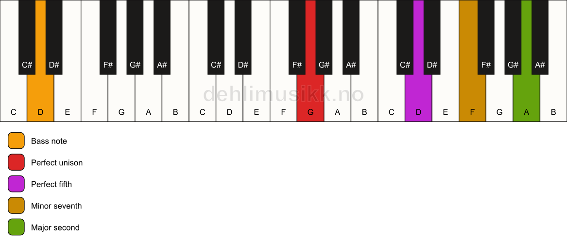 Piano keyboard showing the notes for a G 9(sus2)/D chord