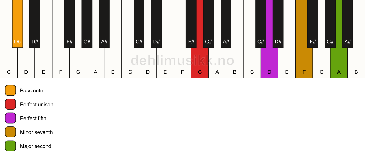 Piano keyboard showing the notes for a G 9(sus2)/Db chord