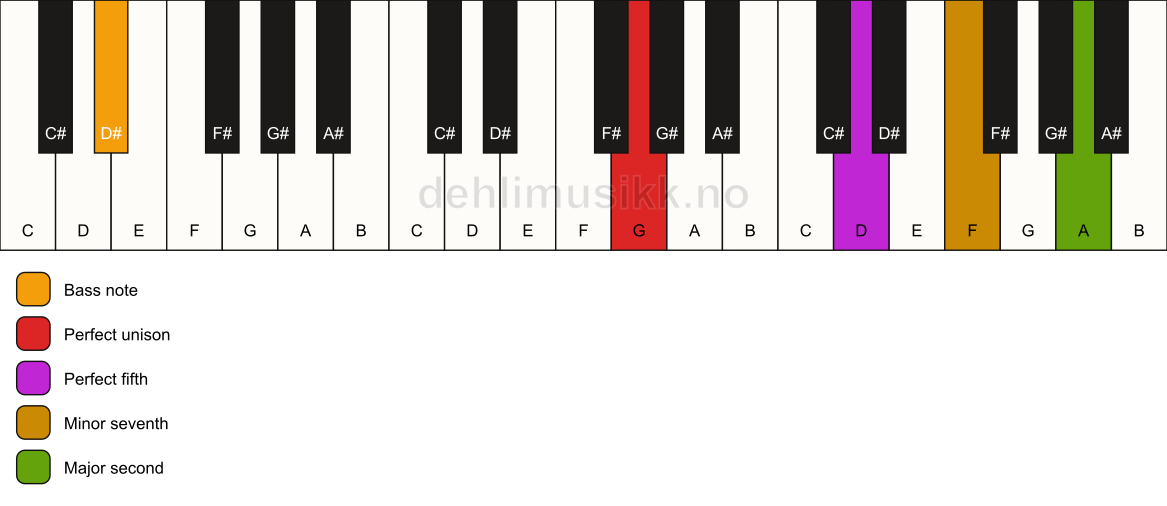 Piano keyboard showing the notes for a G 9(sus2)/D# chord