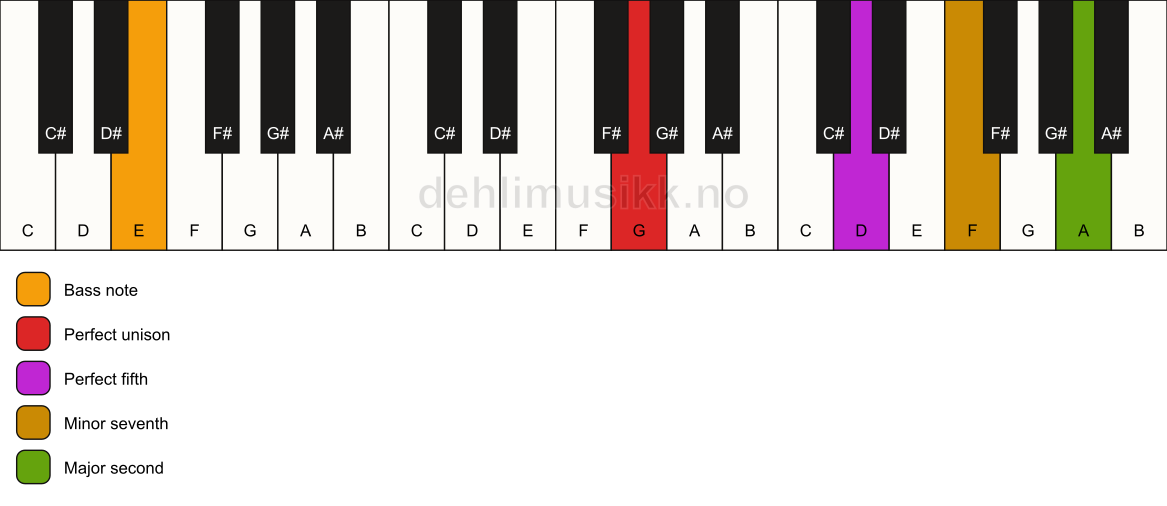 Piano keyboard showing the notes for a G 9(sus2)/E chord