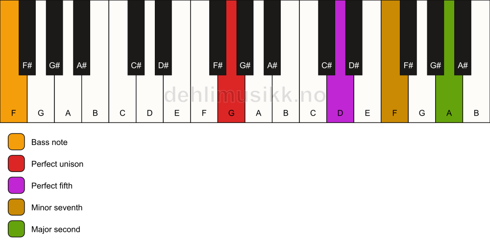 Piano keyboard showing the notes for a G 9(sus2)/F chord