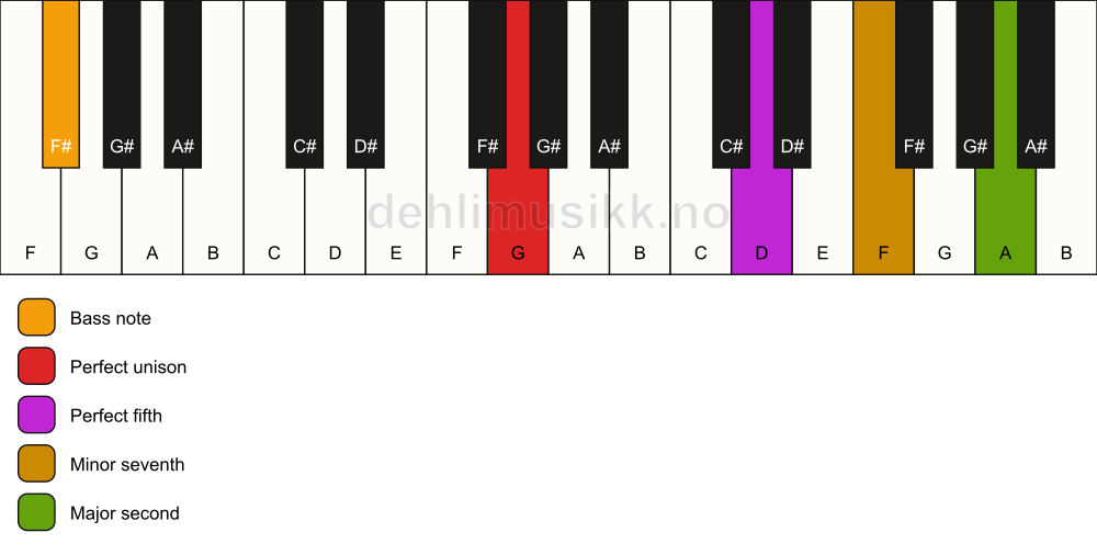 Piano keyboard showing the notes for a G 9(sus2)/F# chord