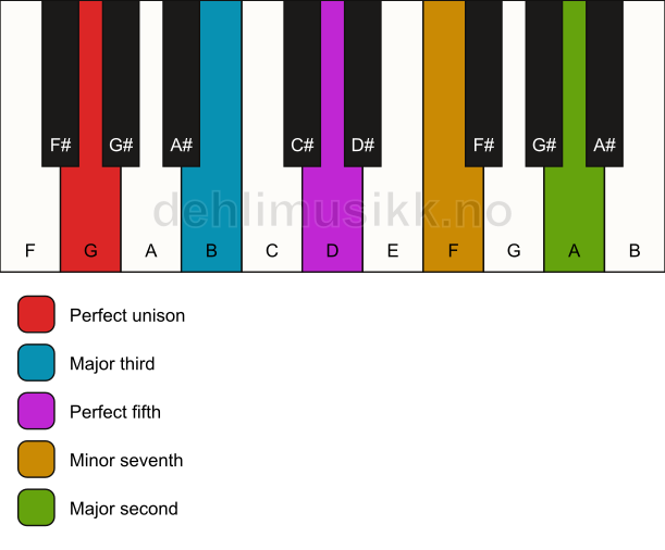 Piano keyboard showing the notes for a G 9 chord