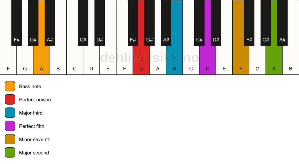 Piano keyboard showing the notes for a G 9/A chord