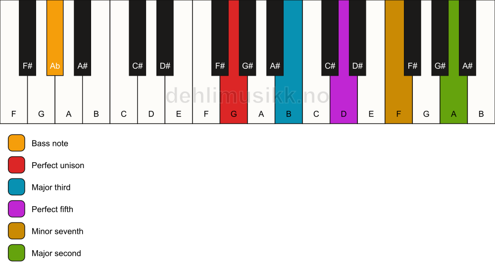 Piano keyboard showing the notes for a G 9/Ab chord