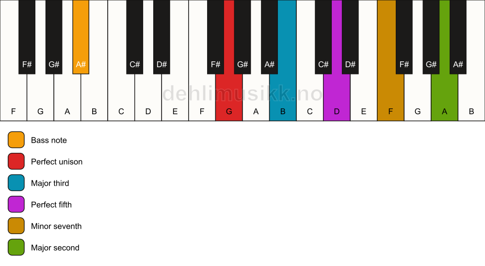 Piano keyboard showing the notes for a G 9/A# chord