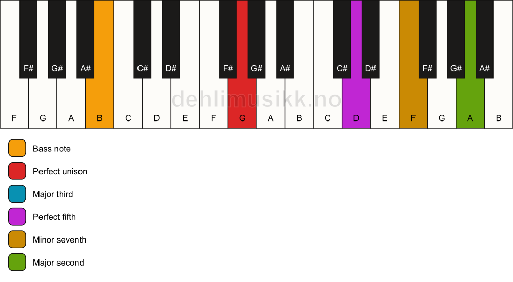 Piano keyboard showing the notes for a G 9/B chord