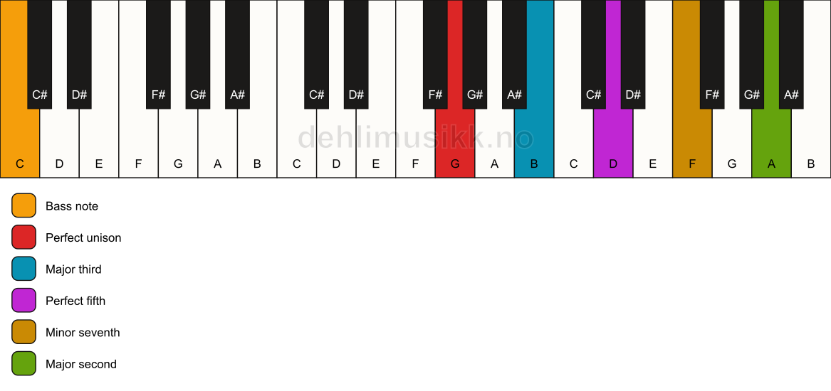 Piano keyboard showing the notes for a G 9/C chord