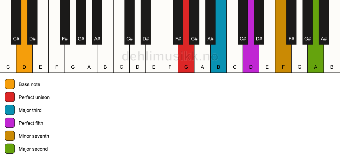 Piano keyboard showing the notes for a G 9/D chord