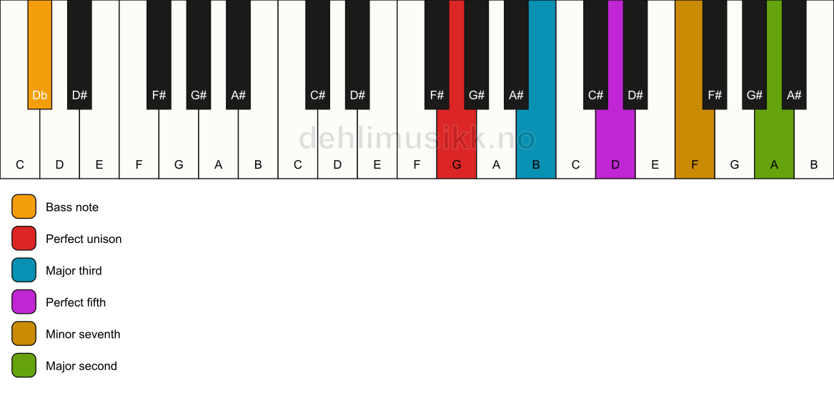 Piano keyboard showing the notes for a G 9/Db chord