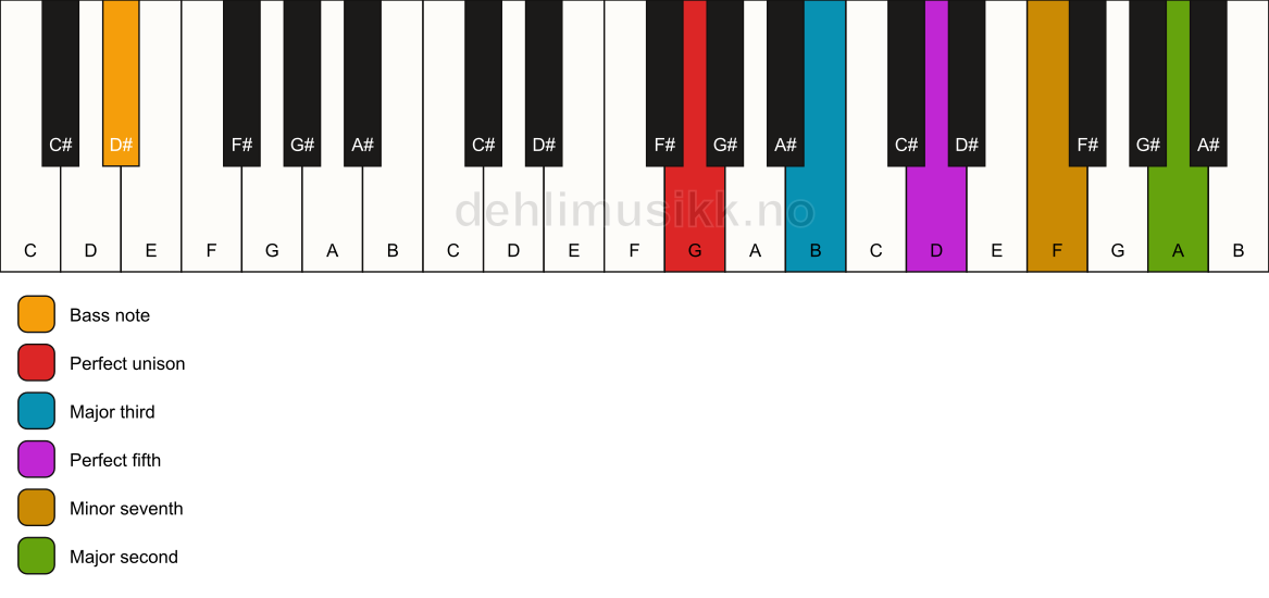 Piano keyboard showing the notes for a G 9/D# chord