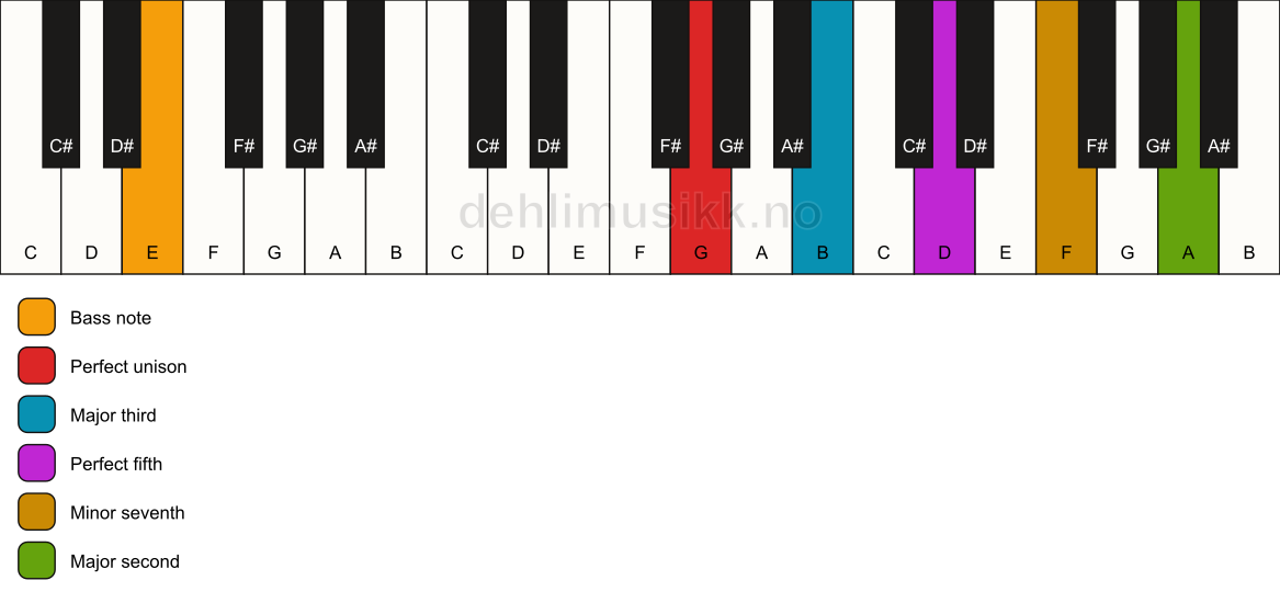 Piano keyboard showing the notes for a G 9/E chord
