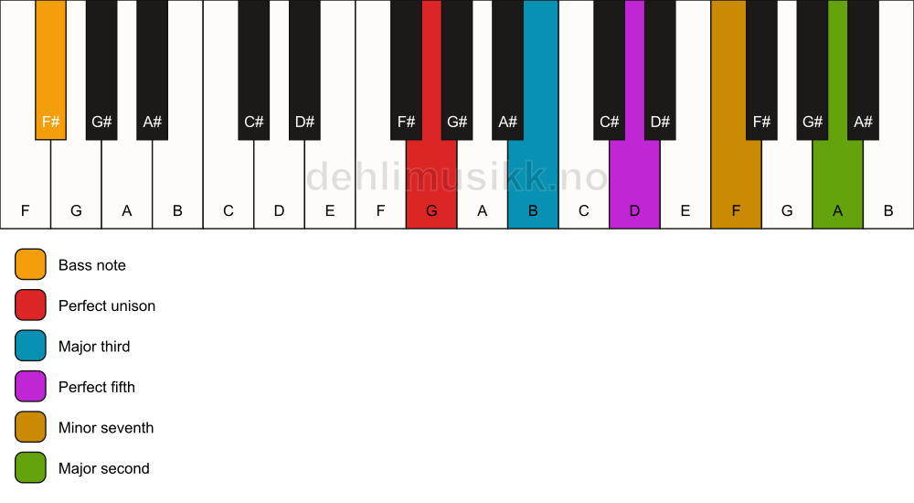 Piano keyboard showing the notes for a G 9/F# chord