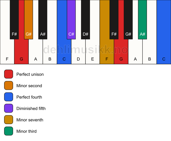 Piano keyboard showing the notes for a G Magic chord chord