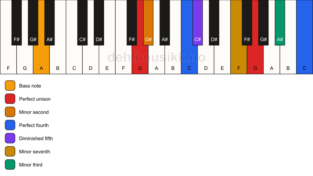 Piano keyboard showing the notes for a G Magic chord/A chord