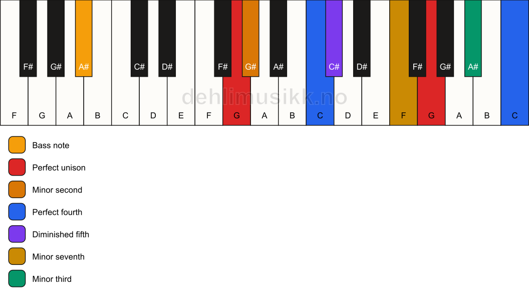 Piano keyboard showing the notes for a G Magic chord/A# chord