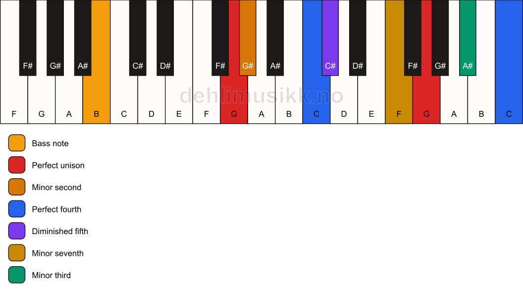 Piano keyboard showing the notes for a G Magic chord/B chord
