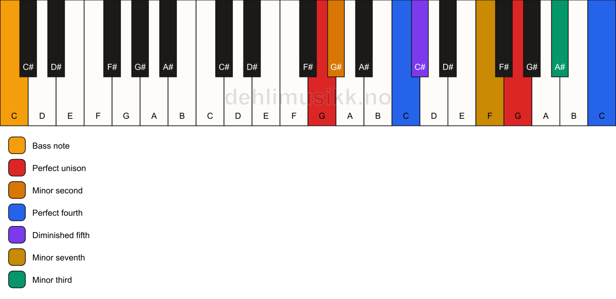 Piano keyboard showing the notes for a G Magic chord/C chord