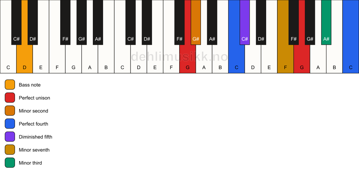 Piano keyboard showing the notes for a G Magic chord/D chord