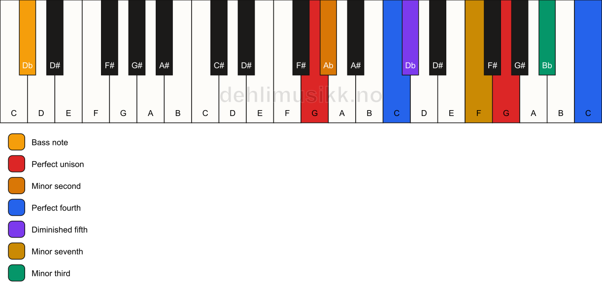 Piano keyboard showing the notes for a G Magic chord/Db chord