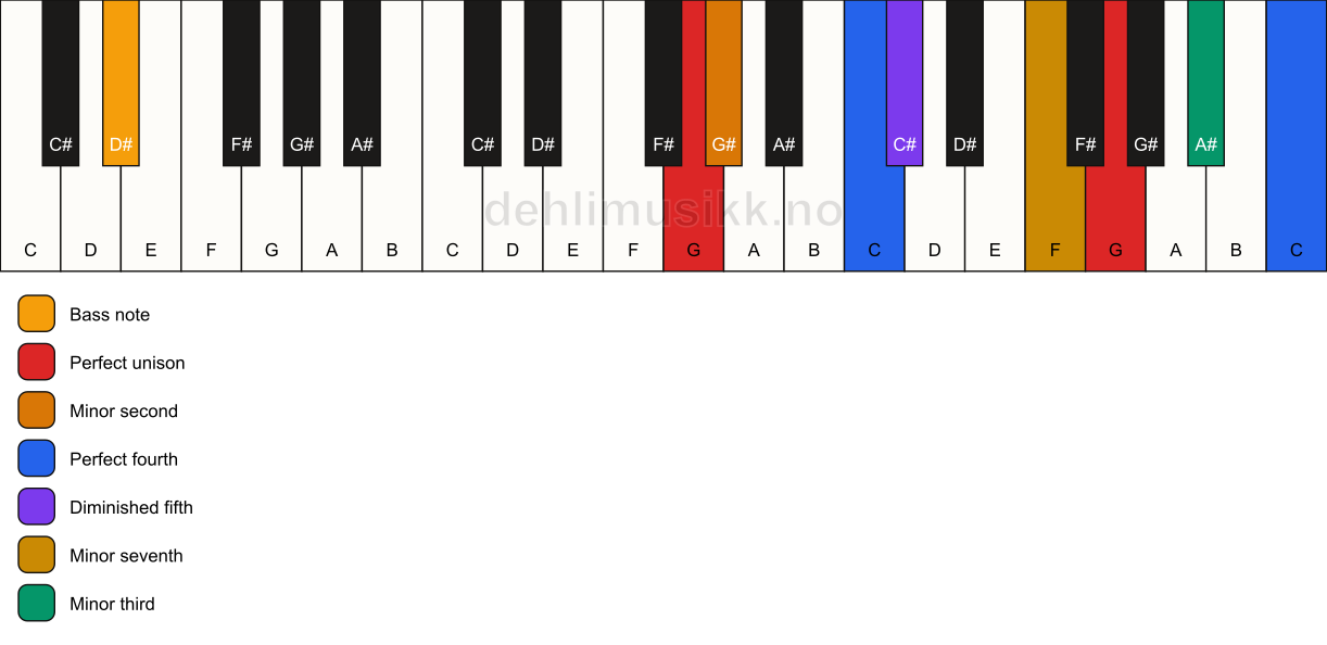 Piano keyboard showing the notes for a G Magic chord/D# chord