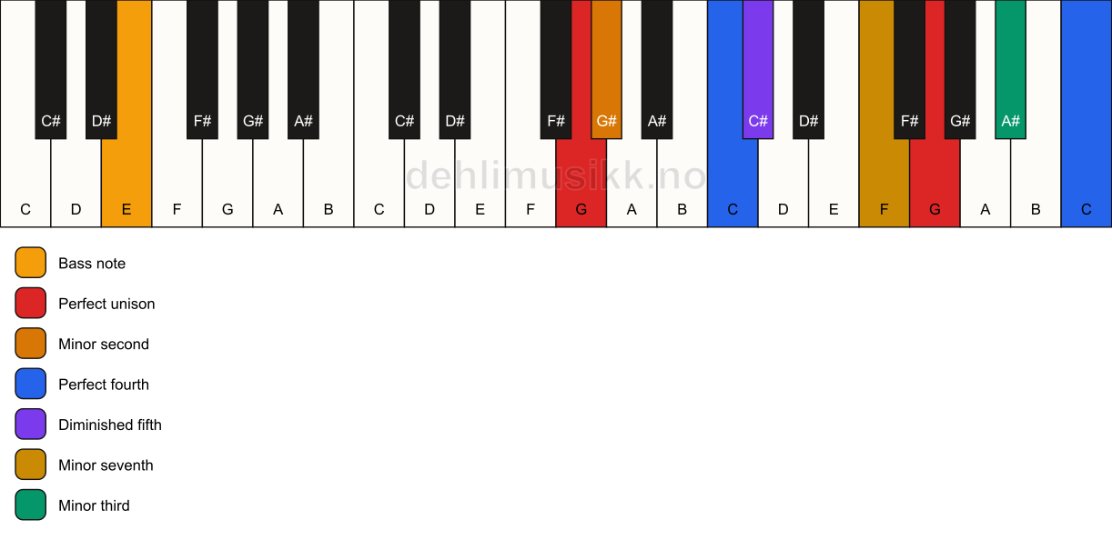 Piano keyboard showing the notes for a G Magic chord/E chord