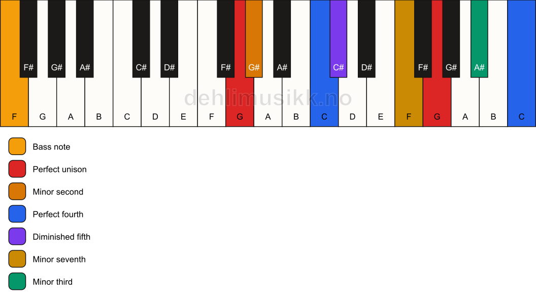 Piano keyboard showing the notes for a G Magic chord/F chord