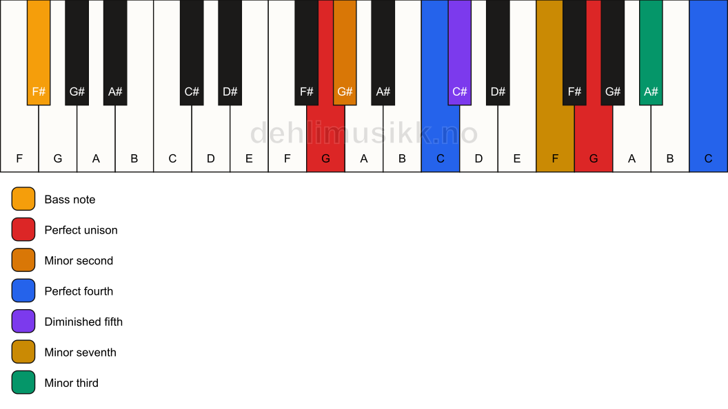 Piano keyboard showing the notes for a G Magic chord/F# chord