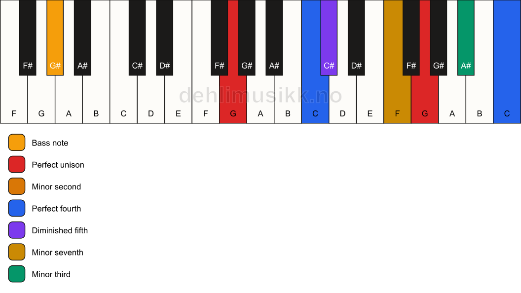 Piano keyboard showing the notes for a G Magic chord/G# chord